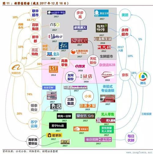 新零售功守道阿里的实体数字化vs腾讯的流量投行化