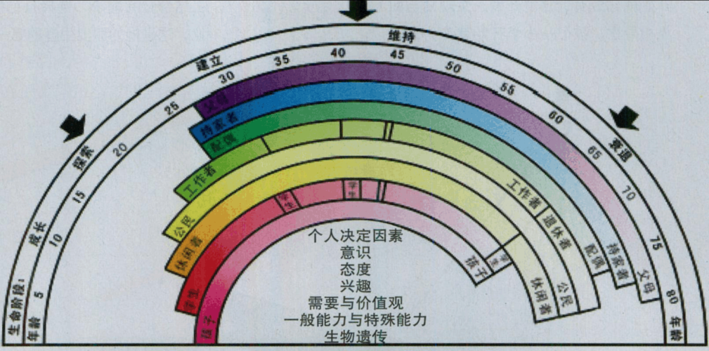 绘制你的生涯彩虹图——刘夏亮