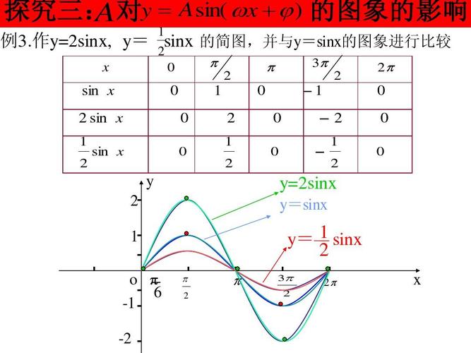 y=sin(wx ψ)图像与性质ppt