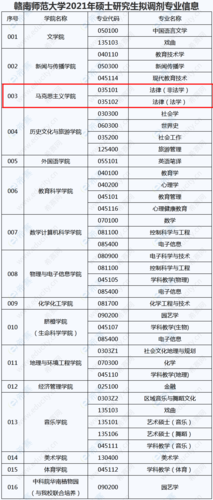 赣南师范大学2021年法律硕士调剂信息