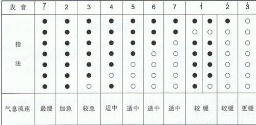 最新葫芦丝各种指法表