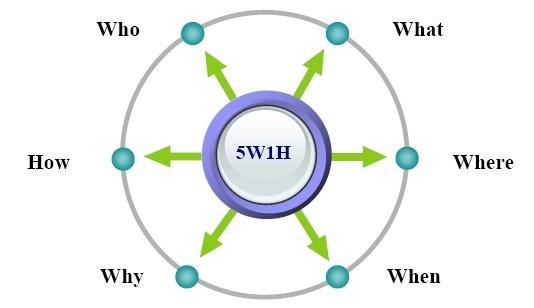 英语中的5wh各代表什么意思