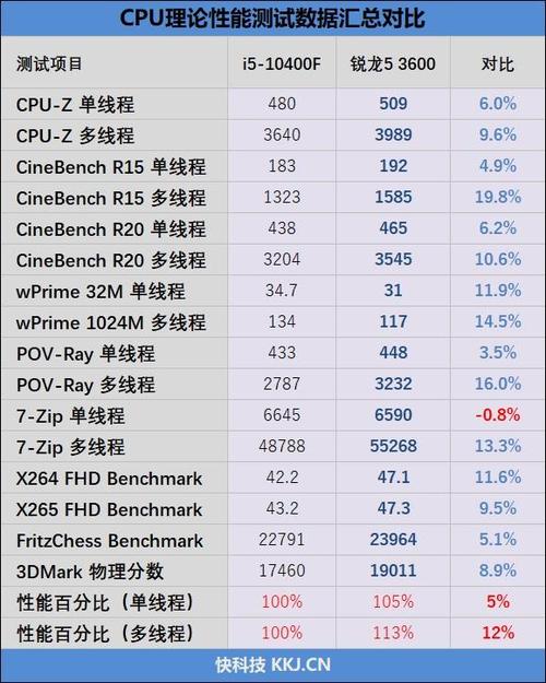 谁更值得采办锐龙53600vs酷睿i510400f对照评测