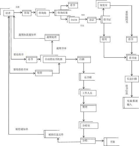 图书馆借还书数据流程图