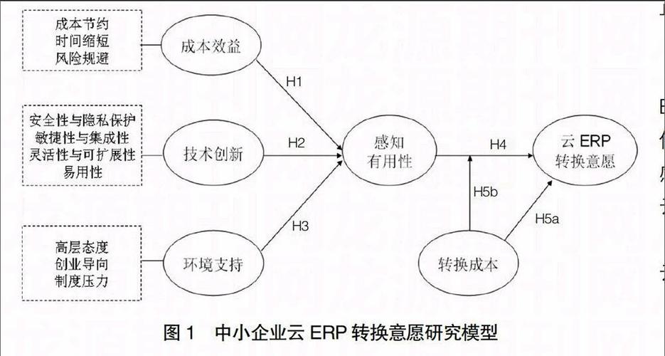 基于pls—sem的中小企业云erp转换意愿实证研究