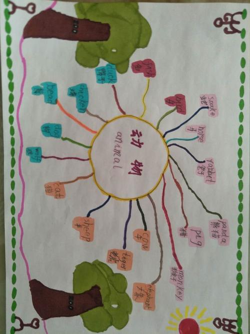 甘肃省靖远师范学校附属小学三年级一班同学们创编的动物思维导图和