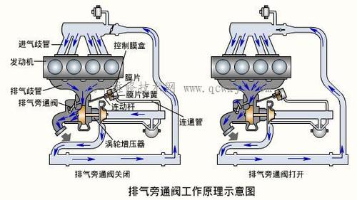 发动机增压压力的调节