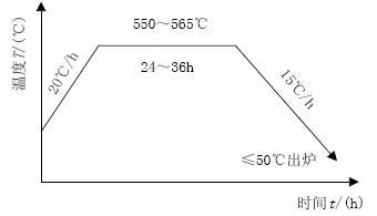 图2焊后热处理工艺曲线图