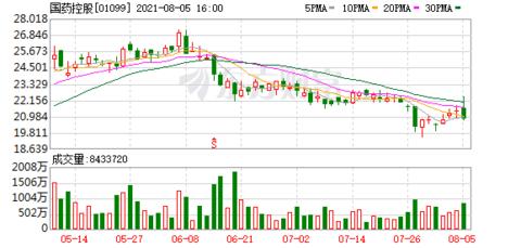 国药控股(01099.hk)获fmr llc增持150万股