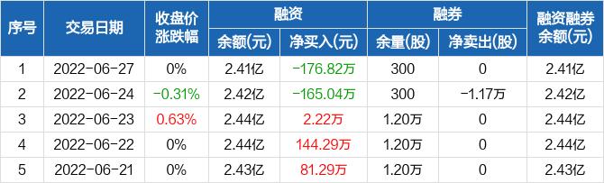 大众交通融资净偿还17682万元融资余额241亿元0627