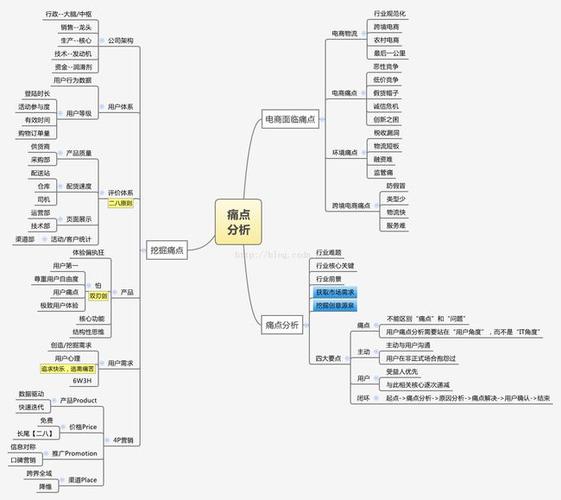 痛点分析,测试检核