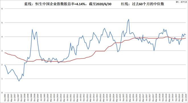 香港恒生指数和恒生中国企业指数市盈率,股息率(截至2020/6/30)