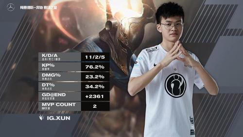 春季赛11杀向所有人证明ig战队xun非常强大,只是略有经验不足!