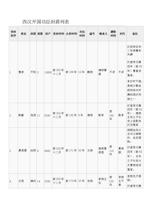 西汉开国功臣封爵列表格.doc