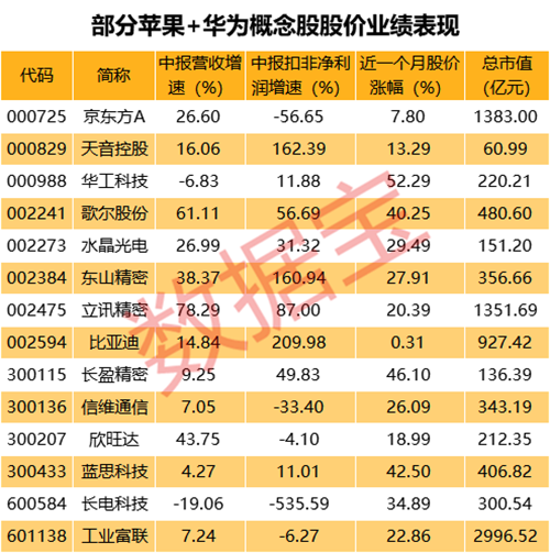 这些股票身兼华为 苹果双概念,最有望受益5g换机潮