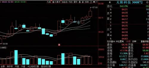 天阳科技(300872):昨日精选的个股,今日放量冲高12%,有大肉,注意冲高