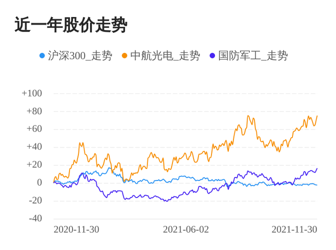 中航光电11月30日继续上涨,股价创历史新高