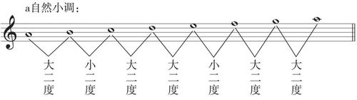 2020年教师招聘考试音乐备考之小调音阶
