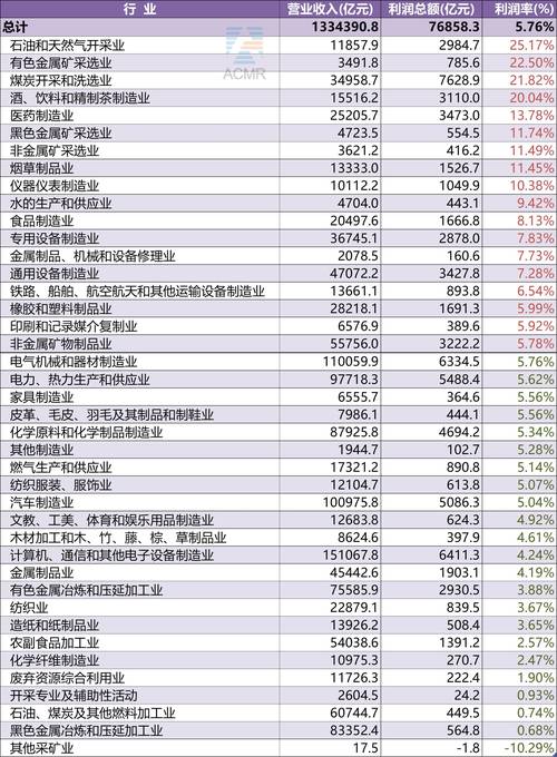 2023年规上工业企业利润率5.76,17个行业下跌,有你的行业吗?