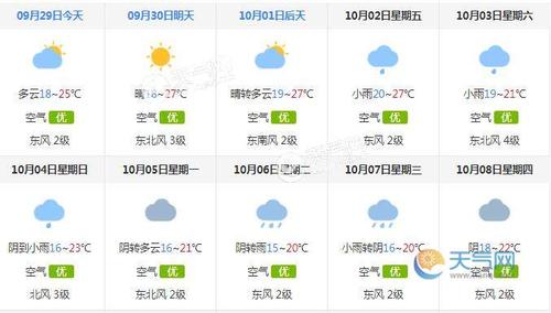 中秋将至,据江苏省气象台和南京市气象台联合发布的天气预报显示,预计