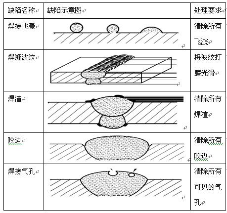 裂纹:1,热裂纹;2,冷裂纹;3,再热裂纹;4,层状撕裂:二,未焊透和未熔合