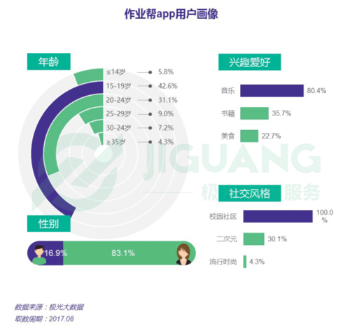 百词斩 app 用户画像