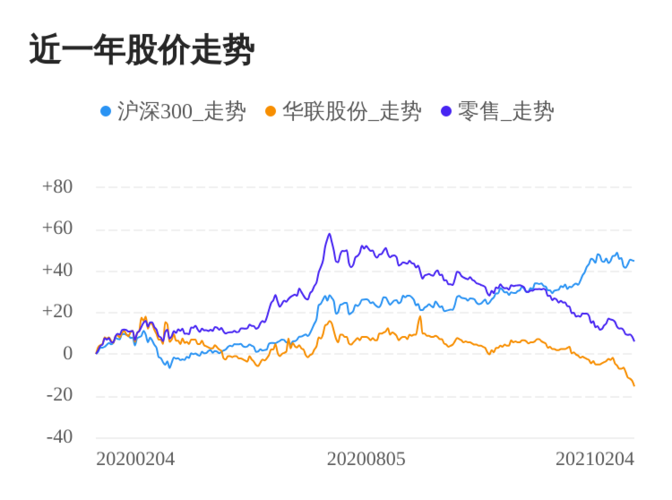 股票 公司要闻 > 正文 北京华联商厦(600632)股份有限公司主要从事