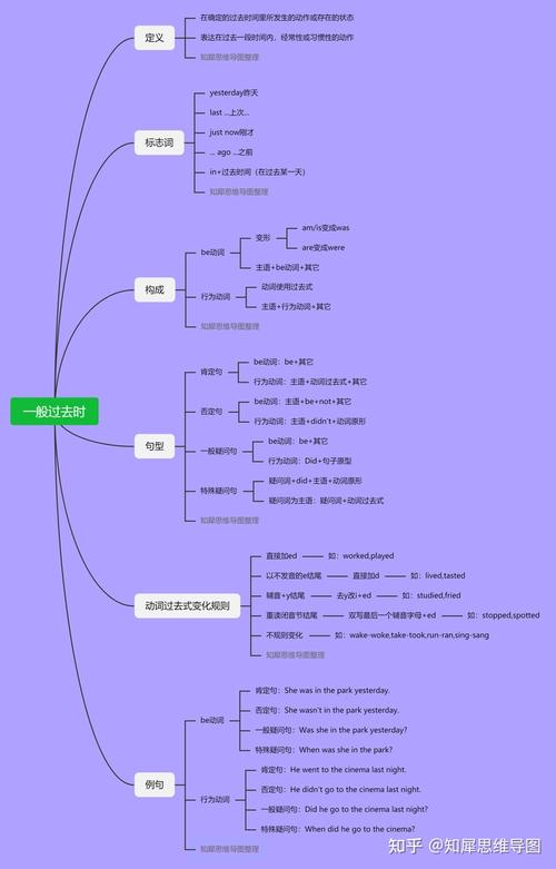 英语思维脑图 | 一般过去时思维导图整理
