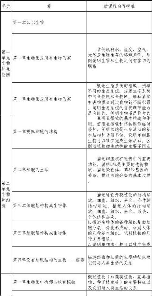 初中生物知识双向细目表