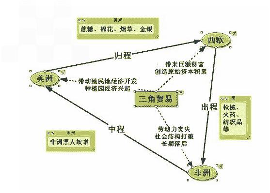 试题九年级历史考点罪恶的三角贸易