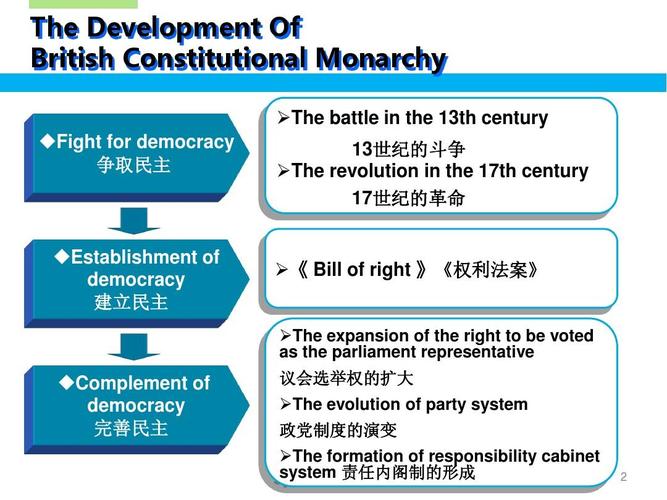 英国君主立宪制--british constitutional monarchyppt