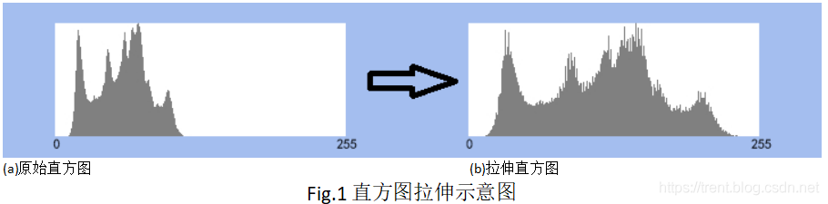 c语言数字图像处理14直方图拉伸和直方图均衡化
