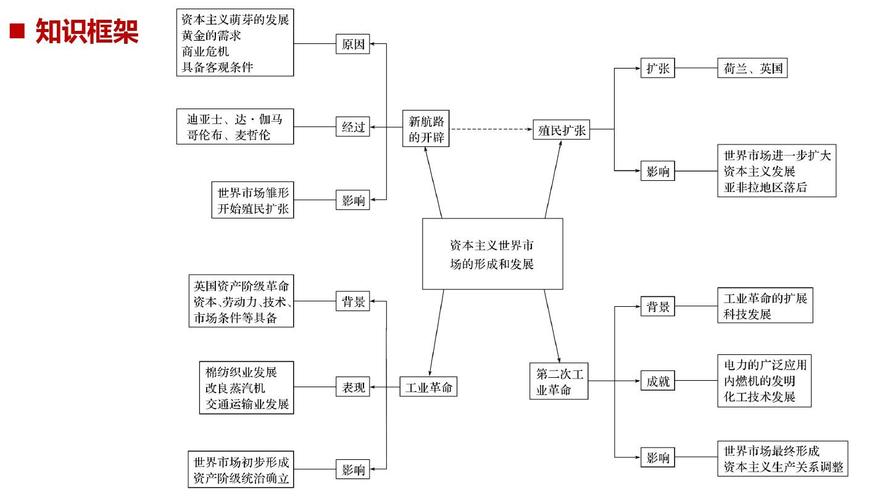 板块二 近代史部分 专题五 资本主义世界市场的形成与发展 课件(69张)