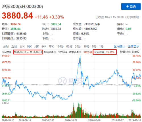 中证500指数是从a股里净值排名300-800的股票,代表a股市场的中小盘.