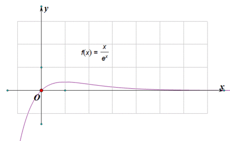 求y=x/ex次方图像