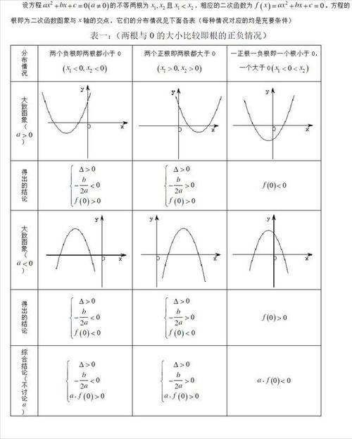 一元二次方程根的分布初高中数学衔接要点解析