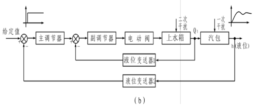 实验三 水箱液位串级控制系统实验