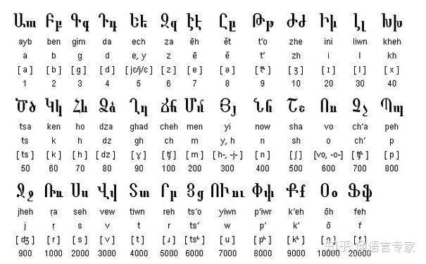 亚美尼亚语怎么说亚美尼亚语使用情况介绍
