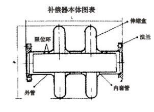 供应dn大波纹板盒型可限位伸缩补偿器