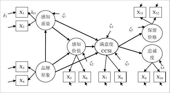 非耐用消费品顾客满意度sem模型