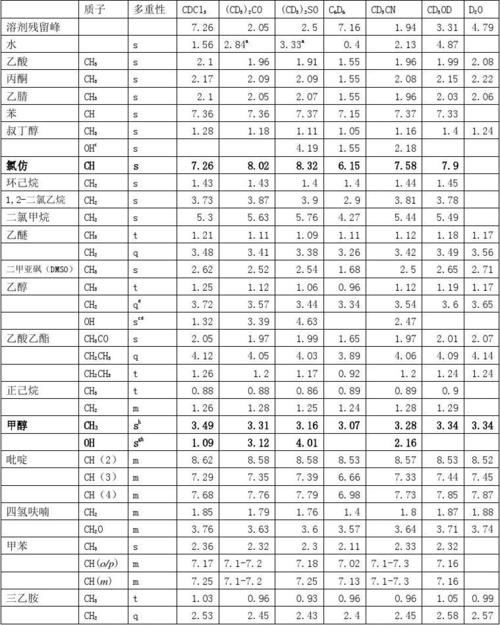 核磁共振中常见溶剂在氘代试剂中的化学位移值