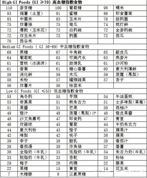 妊娠期血糖高,可以吃的低糖食物一览表