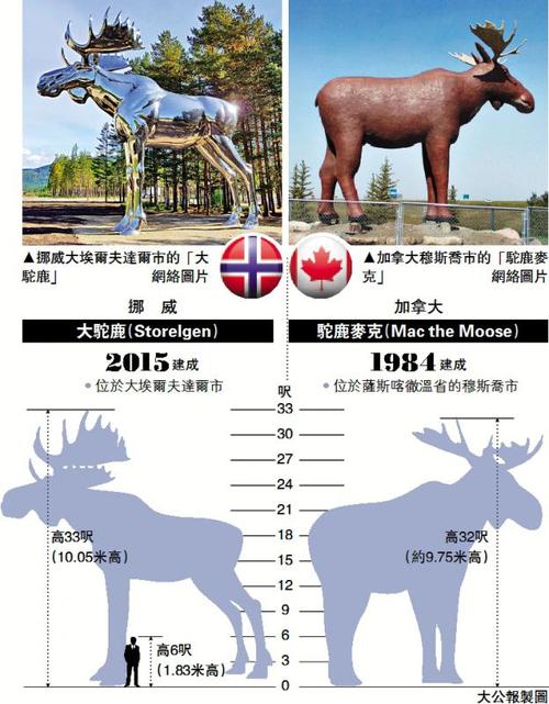 争「世界最大驼鹿」 加挪爆口水战