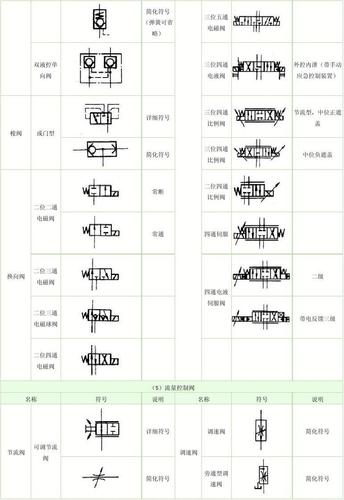 机械/仪表 液压符号  简化符号 (弹簧可省 略) 三位五通 电磁阀 双液
