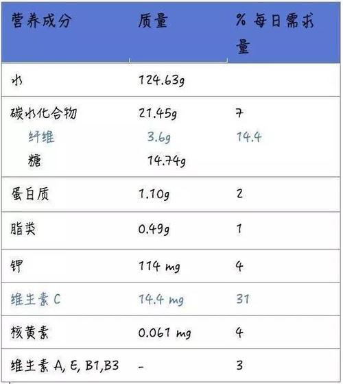 150克蓝莓的营养成分表