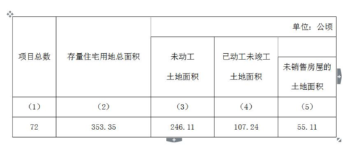 关于公布清远市清城区存量住宅用地相关信息的通知(截至2021年6月)