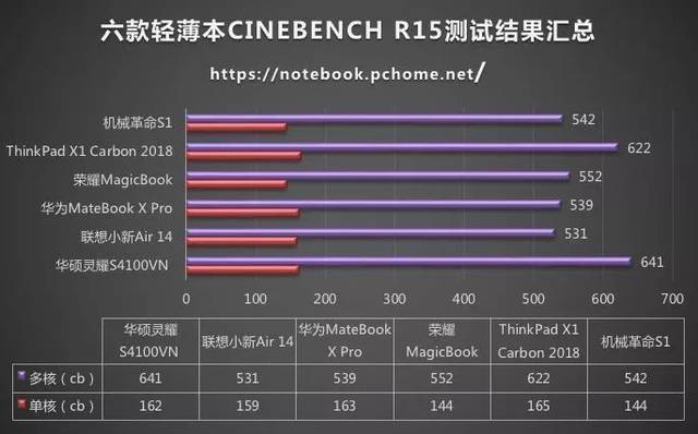 cinebench r15 测试结果汇总