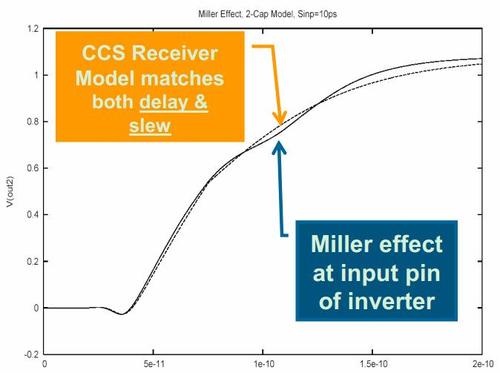 ccs vs spice end ccs中包括了ccs noise model,ccs power model.