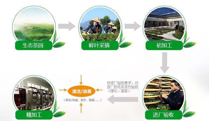 茶叶oem流程图,茶叶oem包装工序 - 壹日壹茶