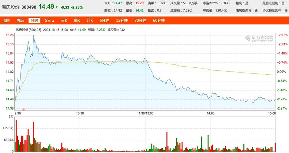 猪价大跌饲料涨价,温氏股份现深度亏损,前三季度预亏超92亿